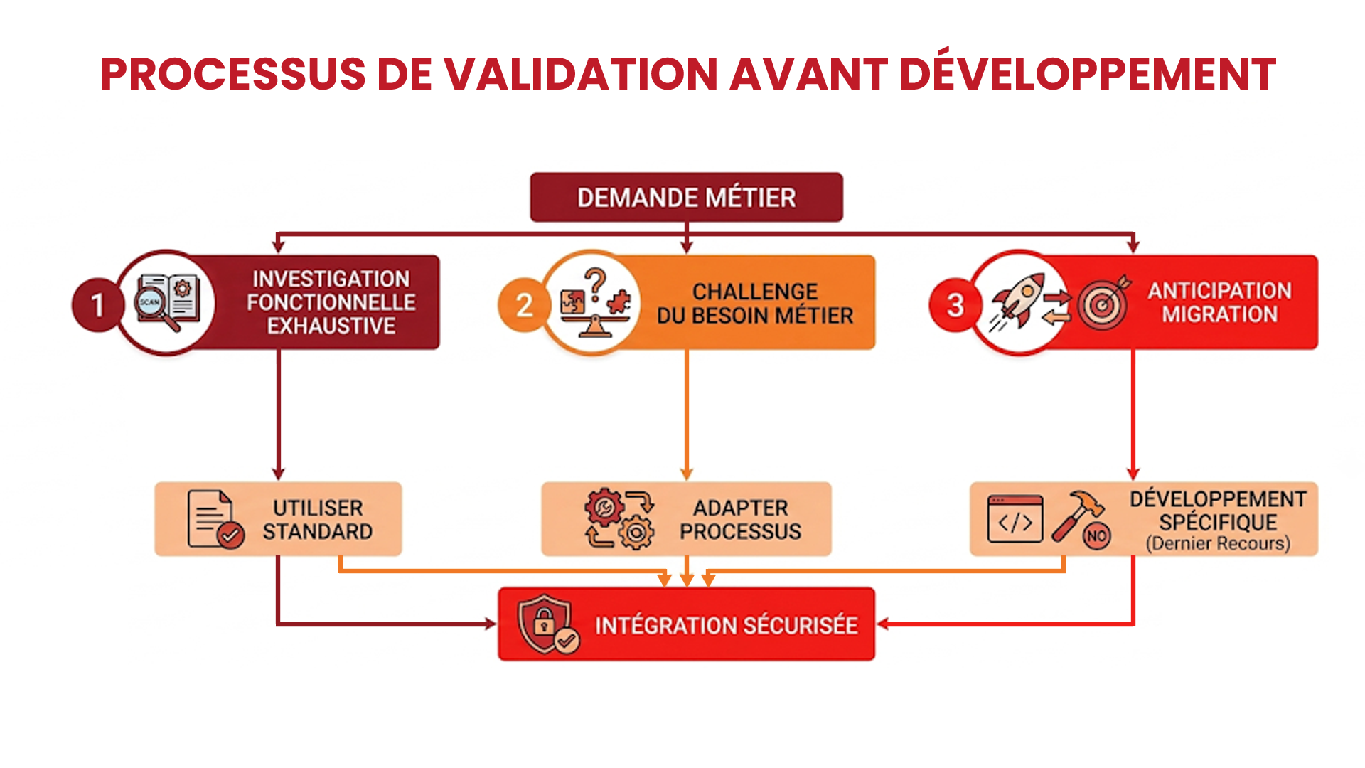 processus-avant-dev