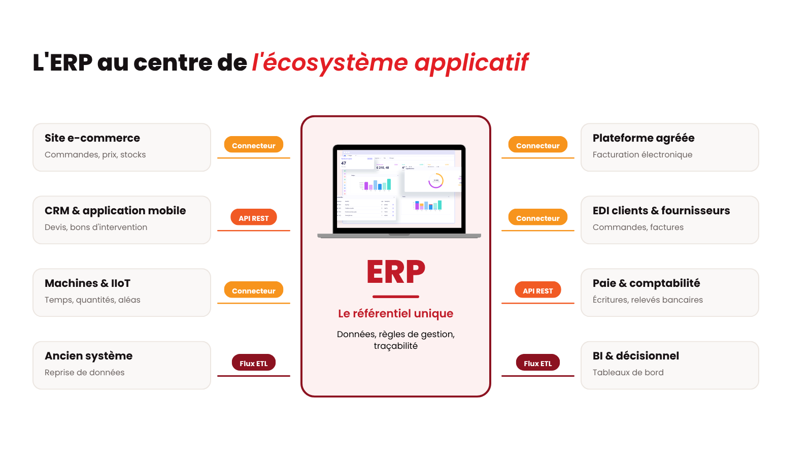 ERP au centre du système