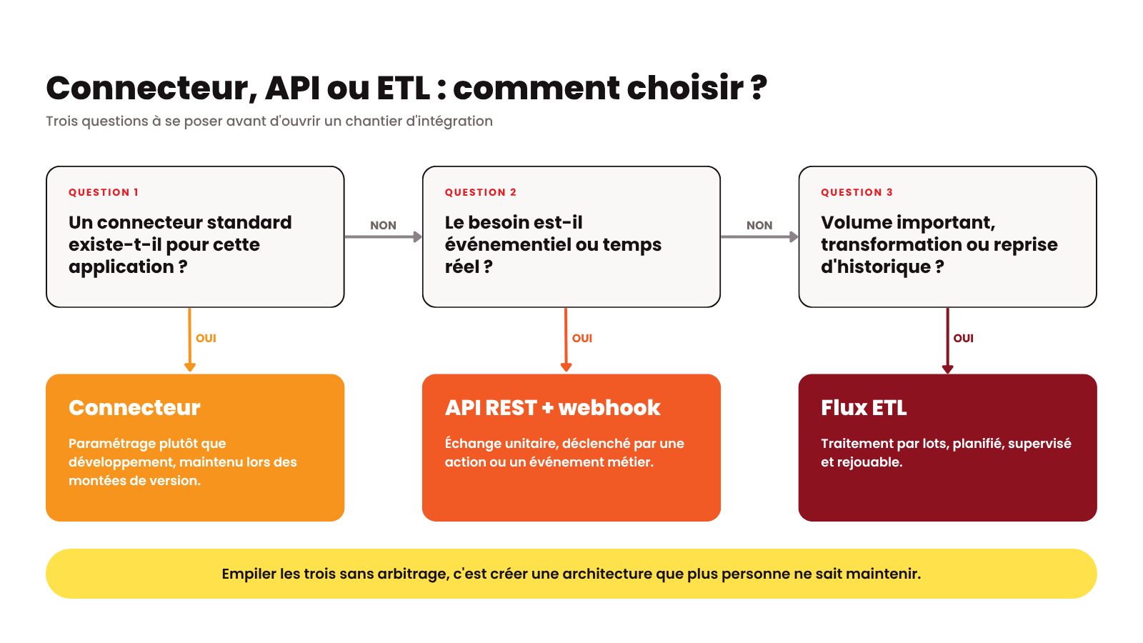 Connecteur, API ou ETL ?